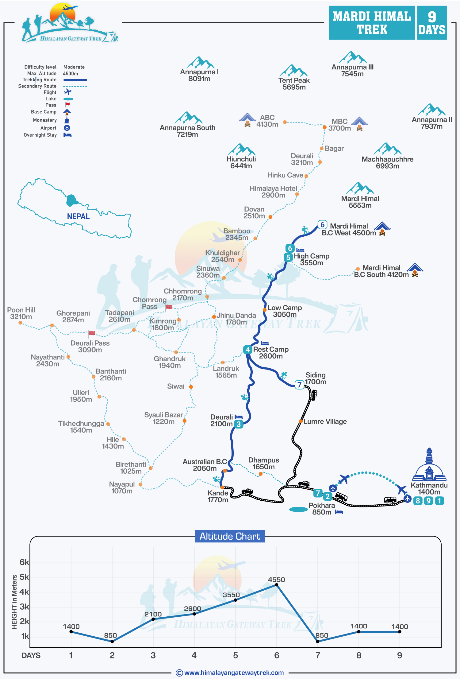 Mardi Himal Trekking Map