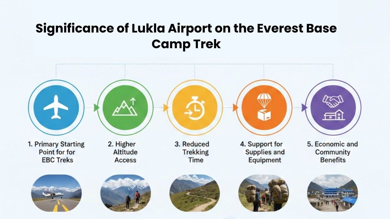 Significance of Lukla Airport on the Everest Base Camp Trek