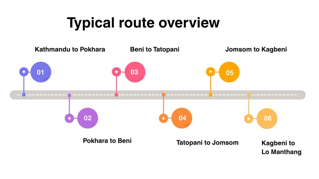 Typical route overview
