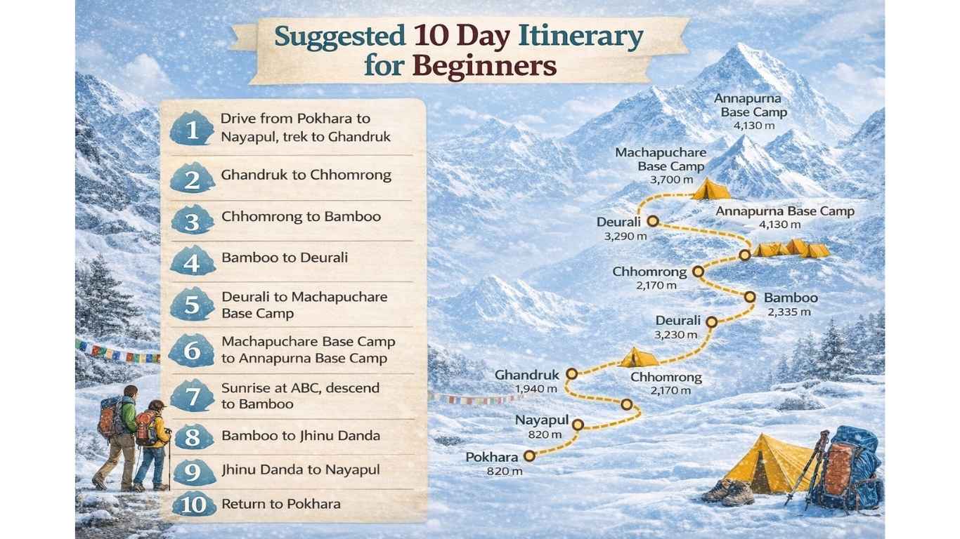 Suggested 10 Day Itinerary for Beginners