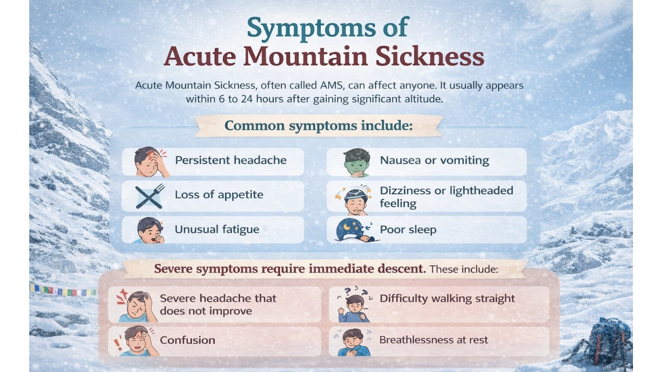 Symptoms of Acute Mountain Sickness