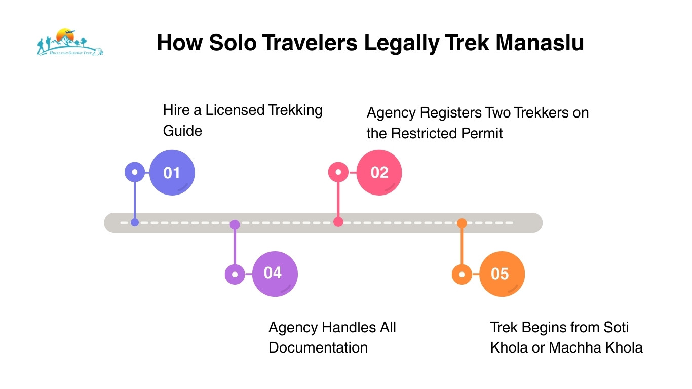 How Solo Travelers Legally Trek Manaslu