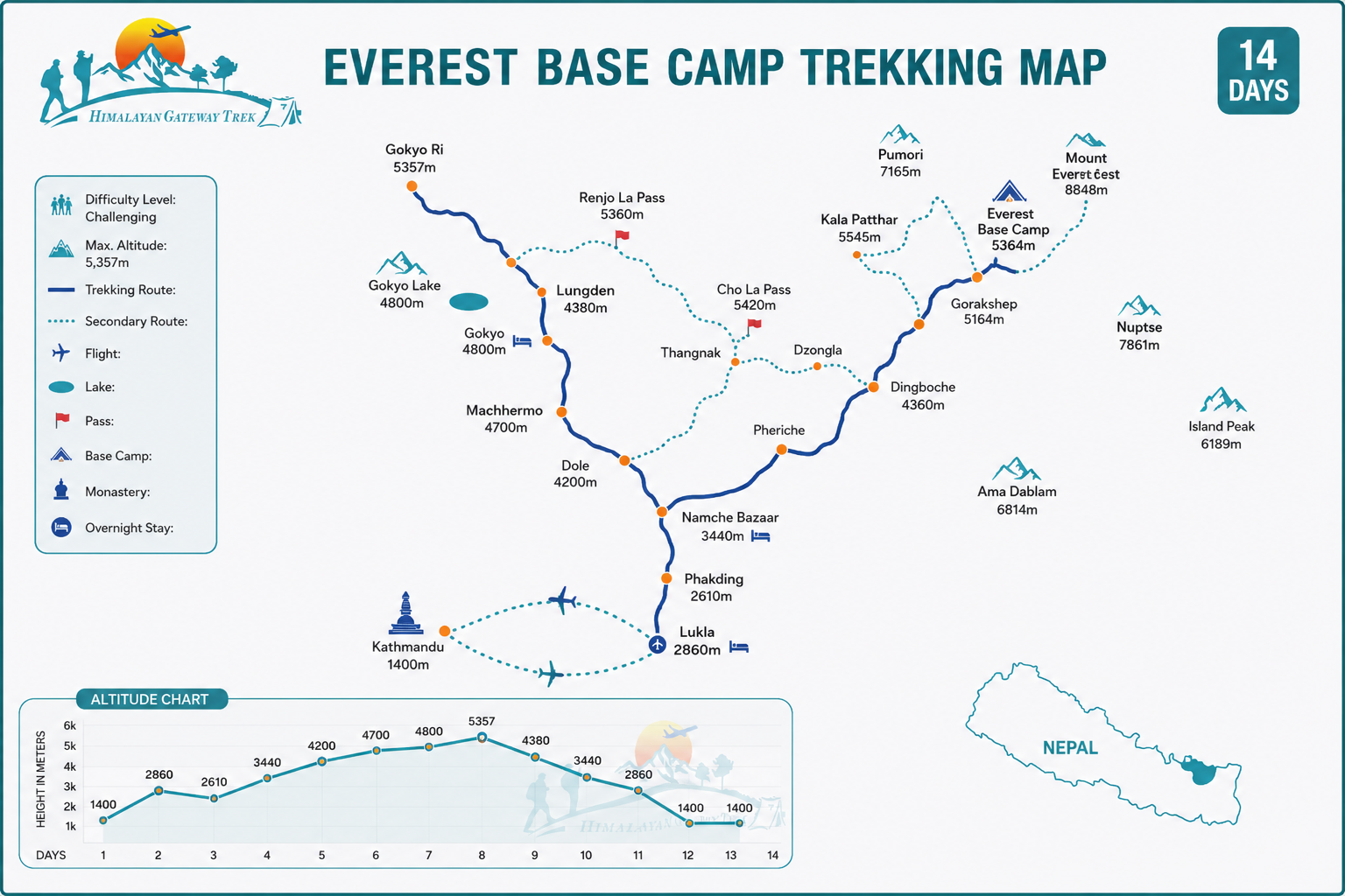 Gokyo Lake & Renjola Pass Trek Map