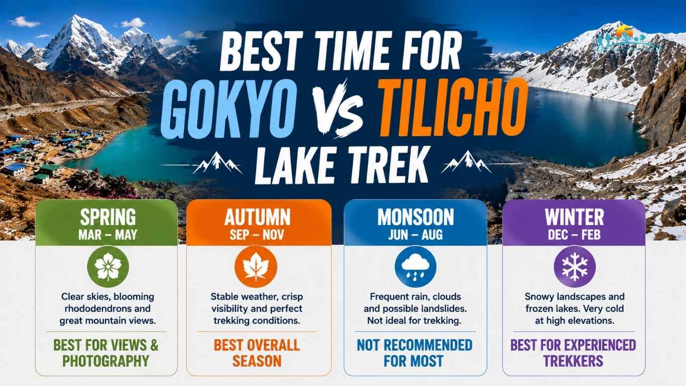 Best Time for Gokyo vs Tilicho Lake Trek