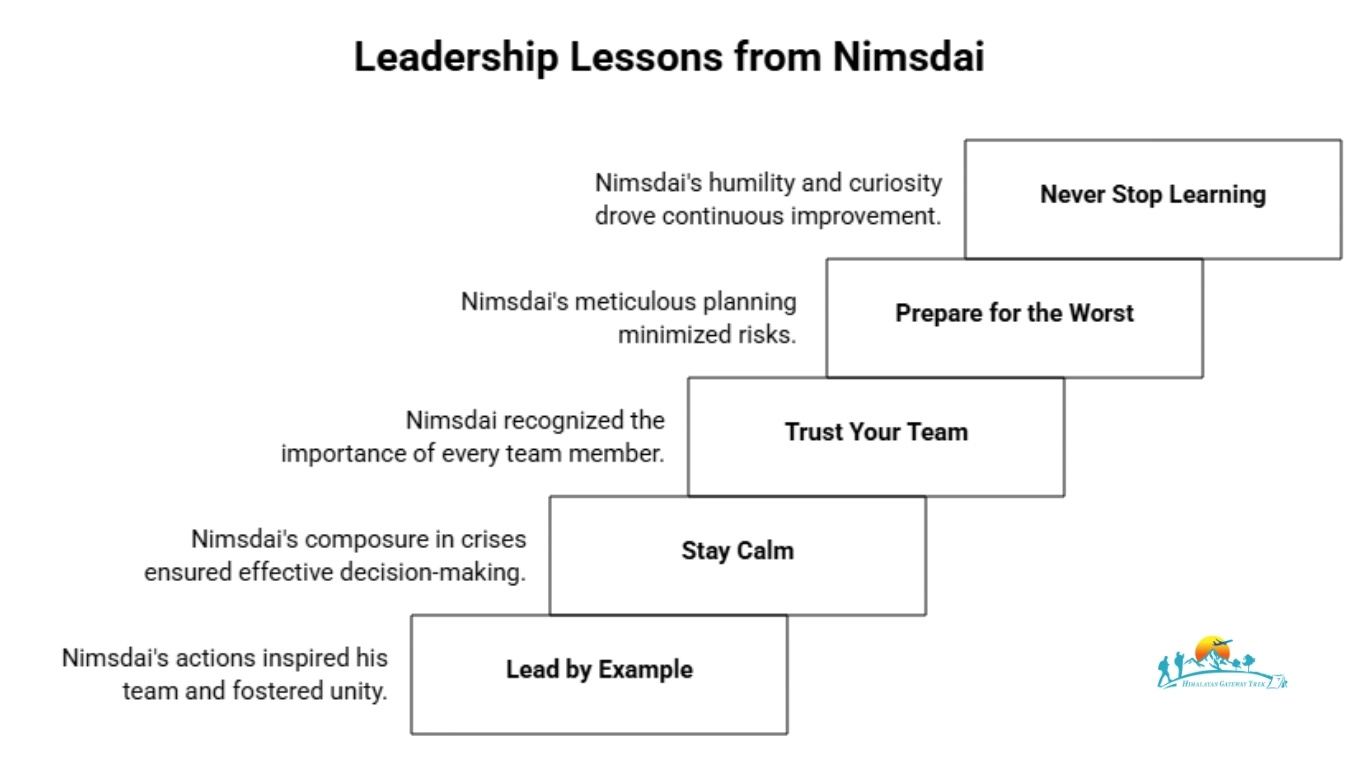 Leadership Lessons from Nimsdai