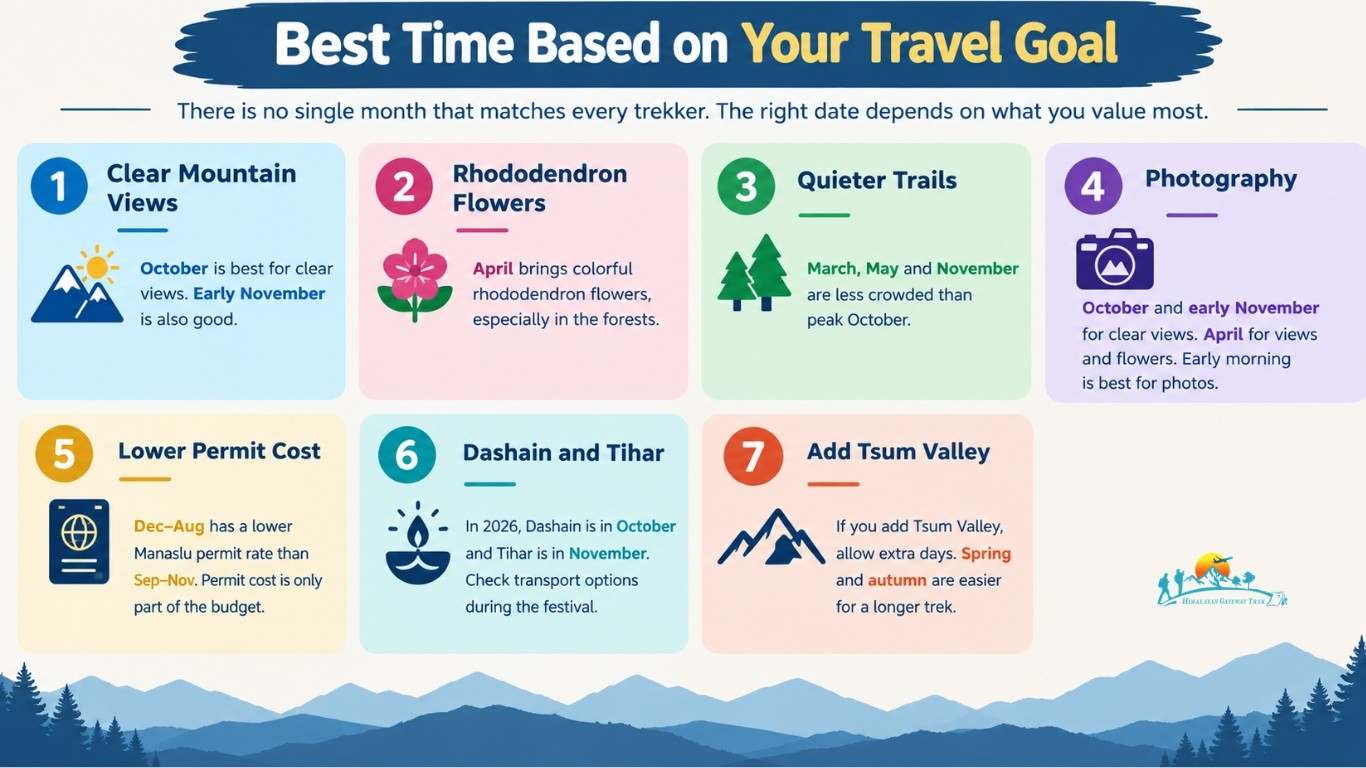 Best Time Based on Your Travel Goal
