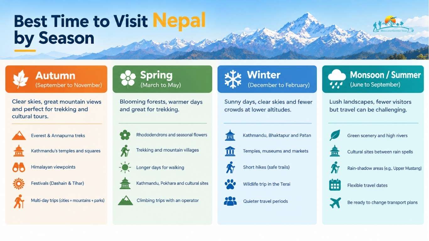 Best Time to Visit Nepal by Season