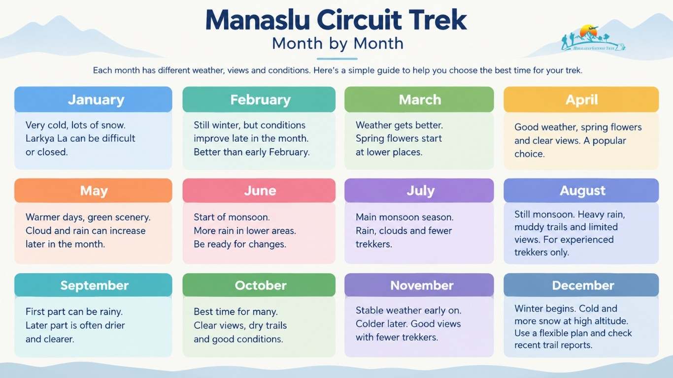 Manaslu Circuit Trek Month by Month