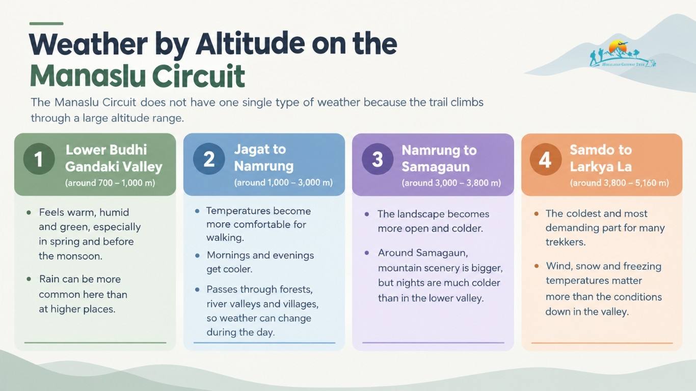 Weather by Altitude on the Manaslu Circuit